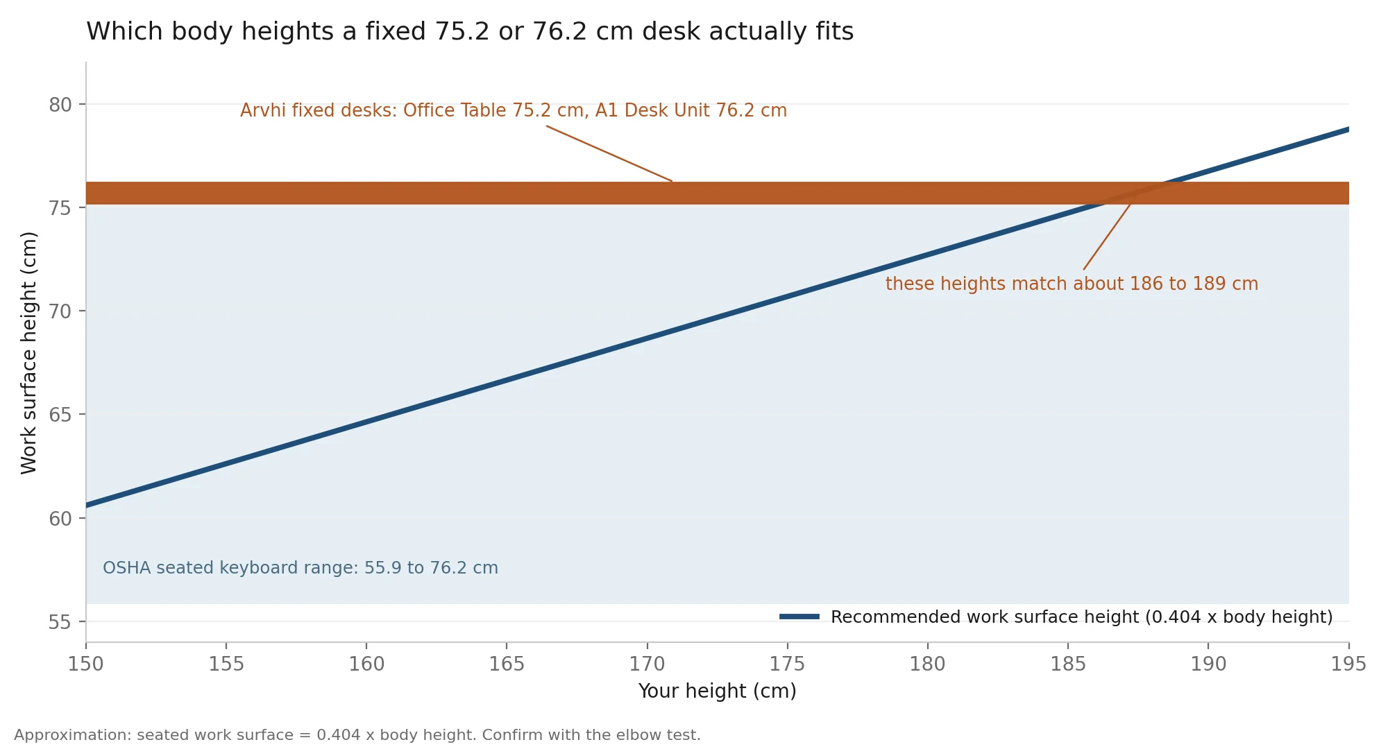 Line chart of body height against recommended work surface height, with the OSHA seated range shaded and the two Arvhi desk heights marked