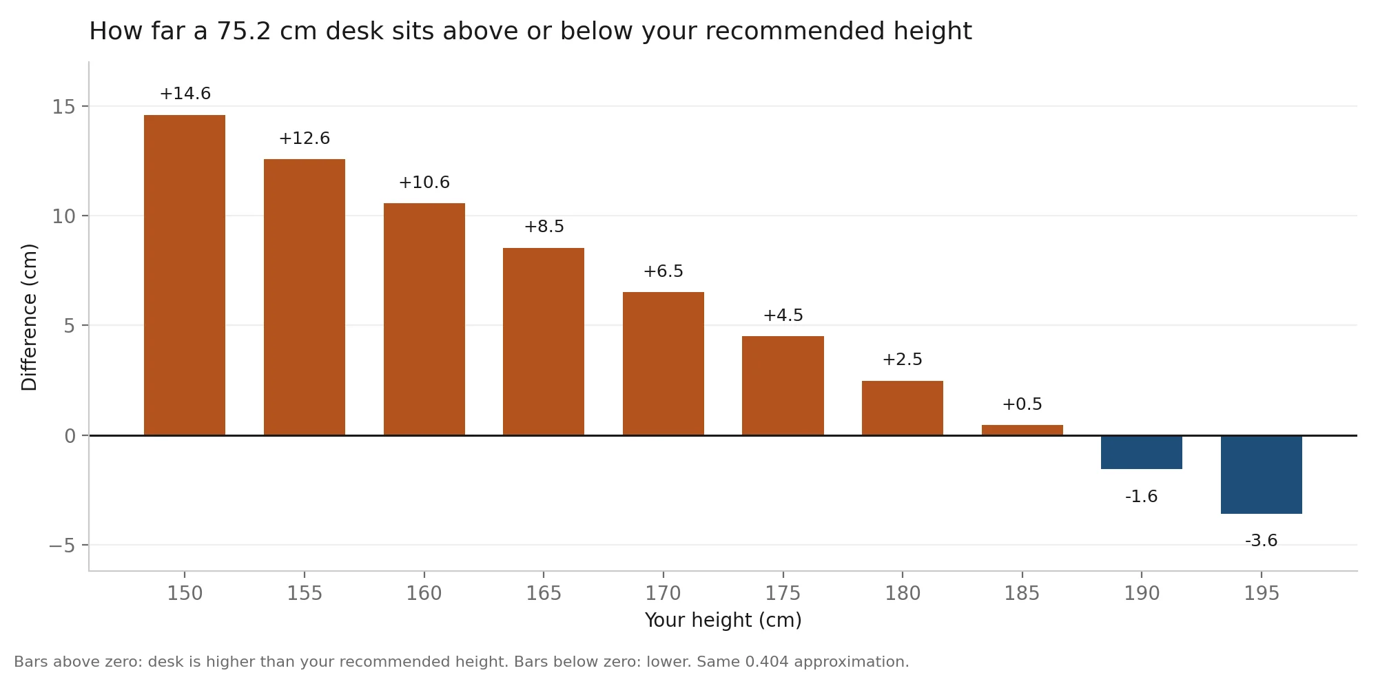 Bar chart showing how many centimetres a 75.2 cm desk sits above or below the recommended height, from 150 cm to 195 cm body height